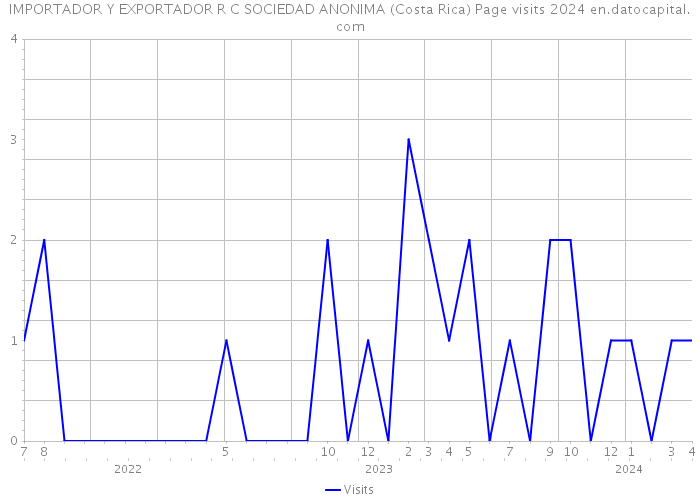 IMPORTADOR Y EXPORTADOR R C SOCIEDAD ANONIMA (Costa Rica) Page visits 2024 