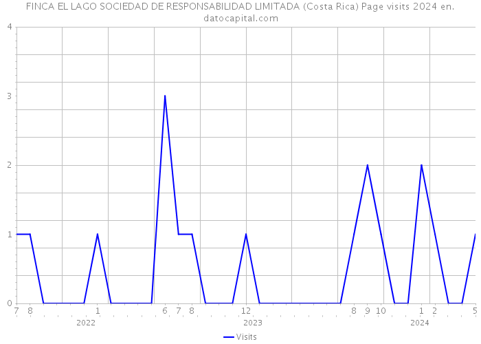 FINCA EL LAGO SOCIEDAD DE RESPONSABILIDAD LIMITADA (Costa Rica) Page visits 2024 