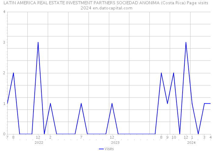 LATIN AMERICA REAL ESTATE INVESTMENT PARTNERS SOCIEDAD ANONIMA (Costa Rica) Page visits 2024 