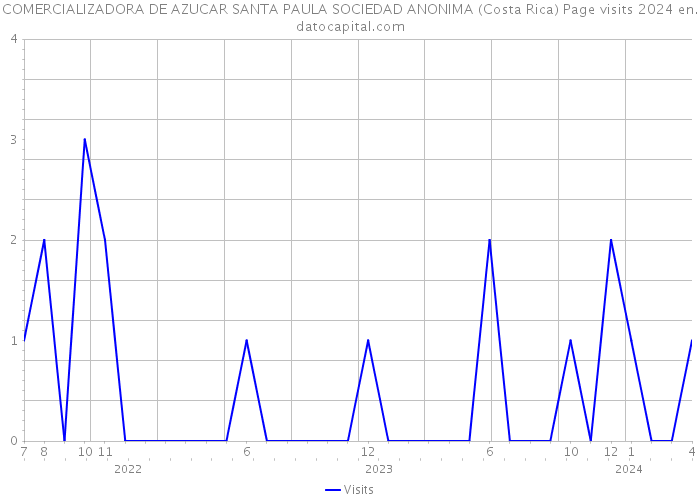 COMERCIALIZADORA DE AZUCAR SANTA PAULA SOCIEDAD ANONIMA (Costa Rica) Page visits 2024 