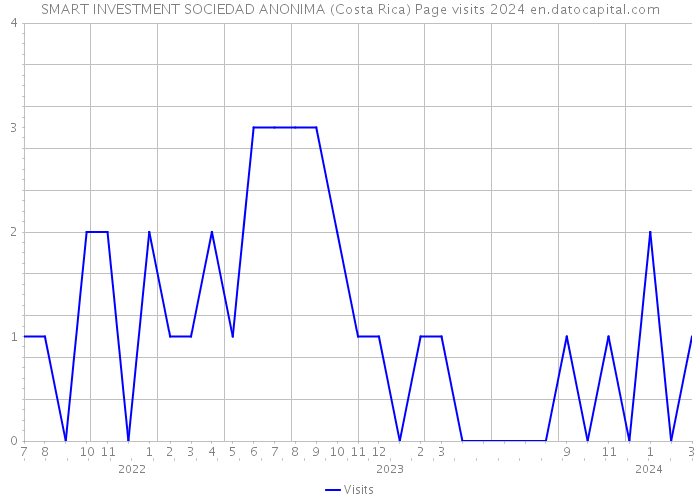 SMART INVESTMENT SOCIEDAD ANONIMA (Costa Rica) Page visits 2024 