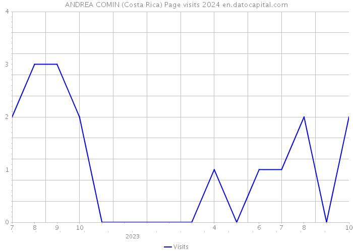 ANDREA COMIN (Costa Rica) Page visits 2024 
