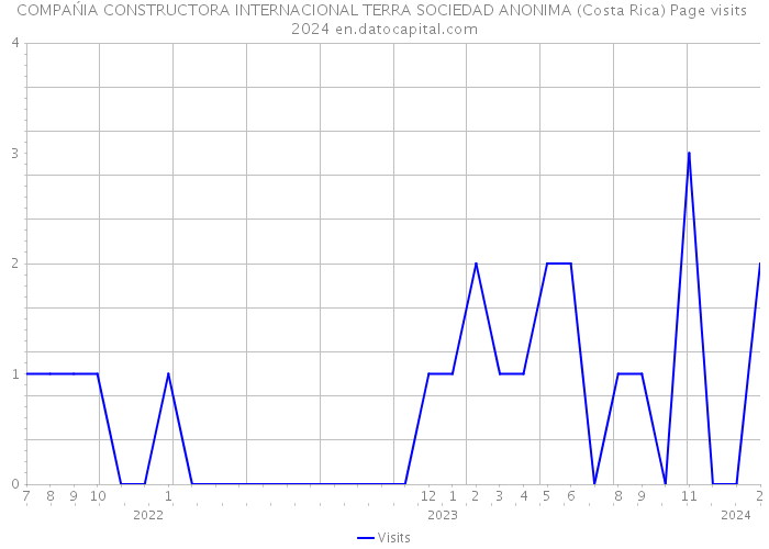 COMPAŃIA CONSTRUCTORA INTERNACIONAL TERRA SOCIEDAD ANONIMA (Costa Rica) Page visits 2024 