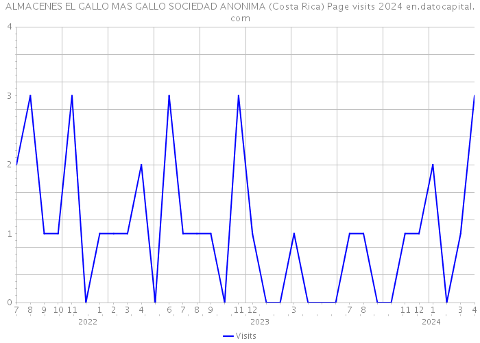 ALMACENES EL GALLO MAS GALLO SOCIEDAD ANONIMA (Costa Rica) Page visits 2024 