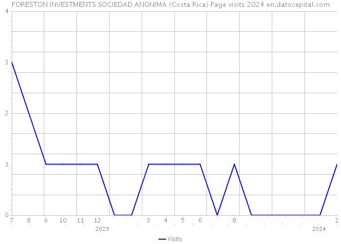 FORESTON INVESTMENTS SOCIEDAD ANONIMA (Costa Rica) Page visits 2024 