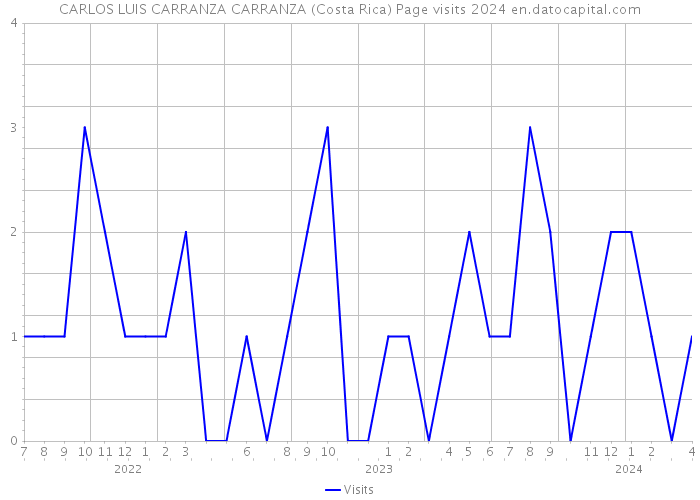 CARLOS LUIS CARRANZA CARRANZA (Costa Rica) Page visits 2024 