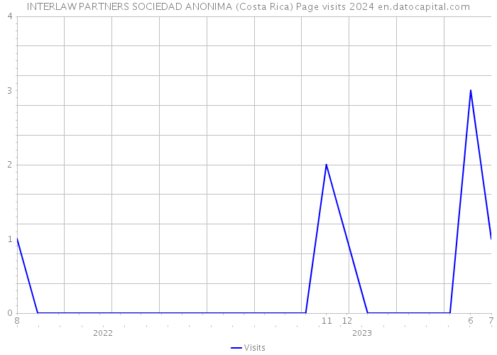 INTERLAW PARTNERS SOCIEDAD ANONIMA (Costa Rica) Page visits 2024 