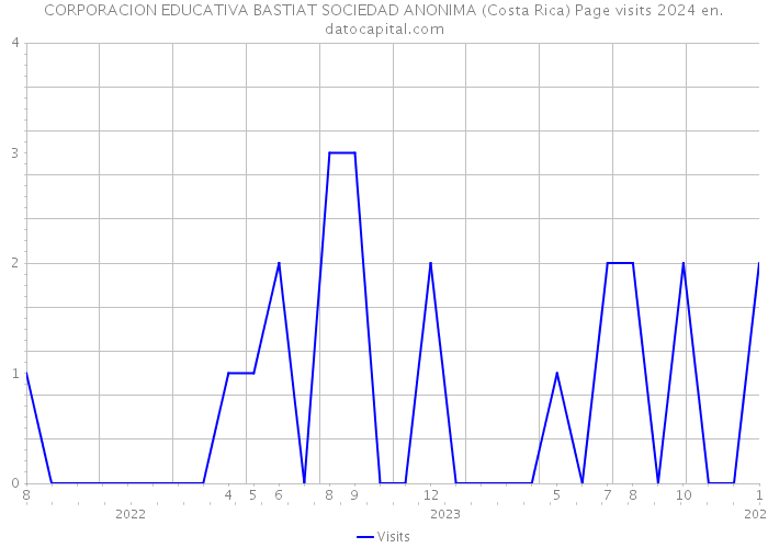 CORPORACION EDUCATIVA BASTIAT SOCIEDAD ANONIMA (Costa Rica) Page visits 2024 