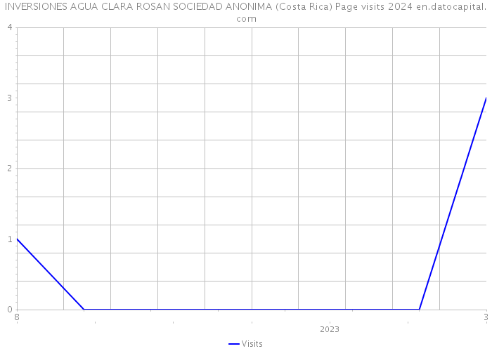 INVERSIONES AGUA CLARA ROSAN SOCIEDAD ANONIMA (Costa Rica) Page visits 2024 