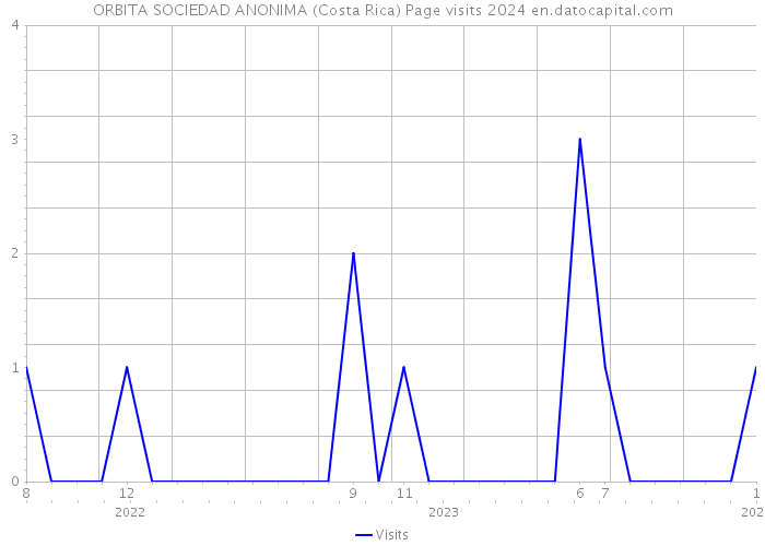 ORBITA SOCIEDAD ANONIMA (Costa Rica) Page visits 2024 