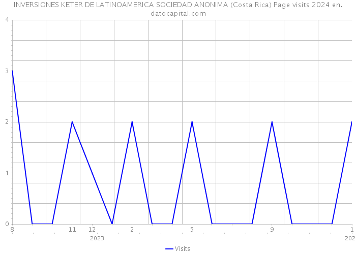 INVERSIONES KETER DE LATINOAMERICA SOCIEDAD ANONIMA (Costa Rica) Page visits 2024 