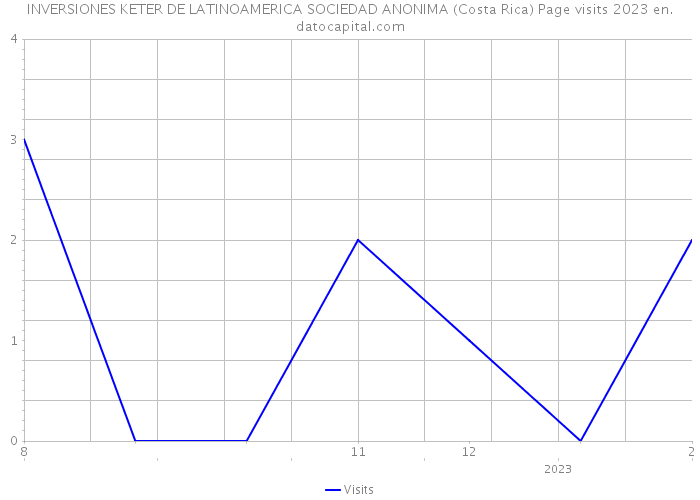 INVERSIONES KETER DE LATINOAMERICA SOCIEDAD ANONIMA (Costa Rica) Page visits 2023 