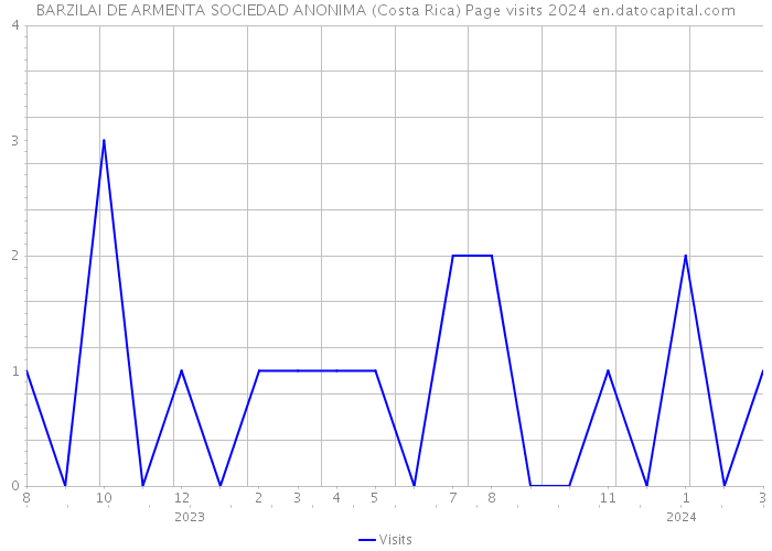 BARZILAI DE ARMENTA SOCIEDAD ANONIMA (Costa Rica) Page visits 2024 