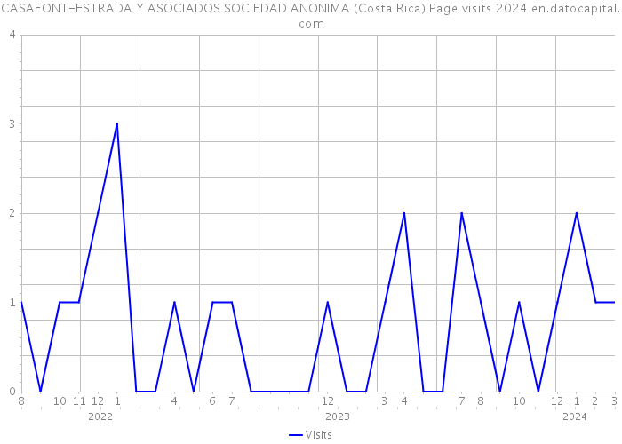 CASAFONT-ESTRADA Y ASOCIADOS SOCIEDAD ANONIMA (Costa Rica) Page visits 2024 
