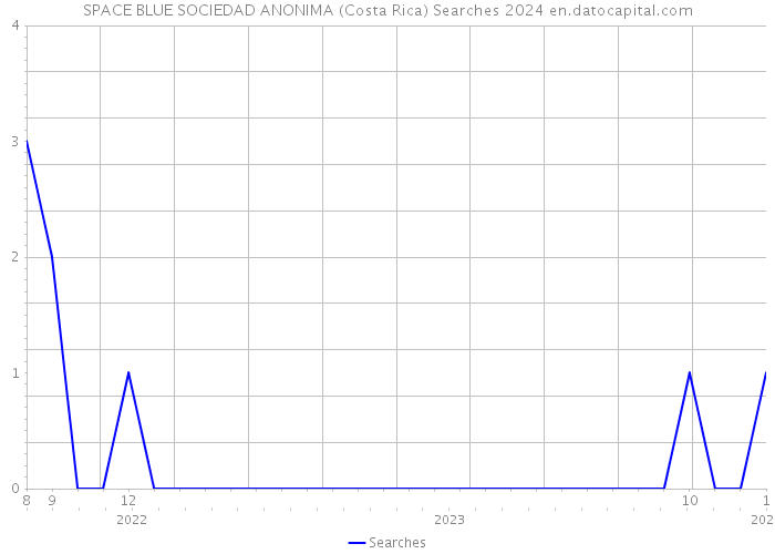 SPACE BLUE SOCIEDAD ANONIMA (Costa Rica) Searches 2024 
