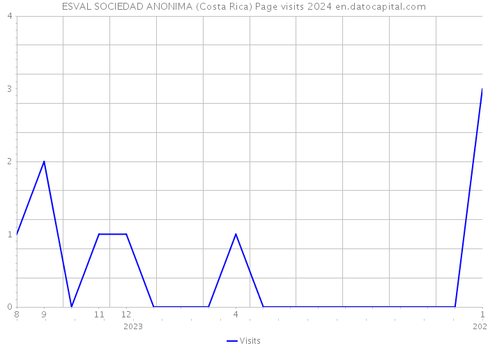 ESVAL SOCIEDAD ANONIMA (Costa Rica) Page visits 2024 