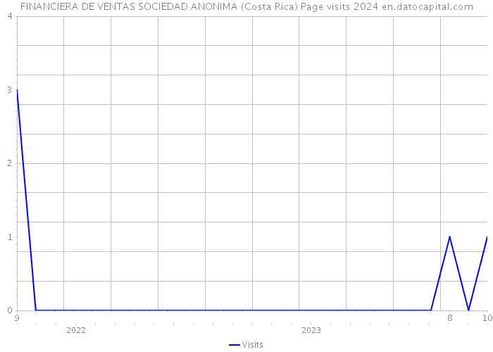 FINANCIERA DE VENTAS SOCIEDAD ANONIMA (Costa Rica) Page visits 2024 