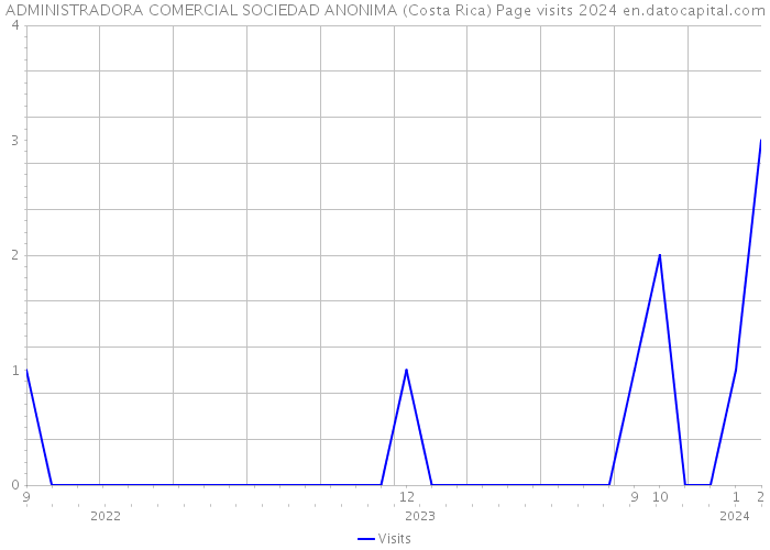 ADMINISTRADORA COMERCIAL SOCIEDAD ANONIMA (Costa Rica) Page visits 2024 