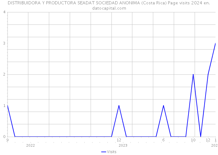 DISTRIBUIDORA Y PRODUCTORA SEADAT SOCIEDAD ANONIMA (Costa Rica) Page visits 2024 