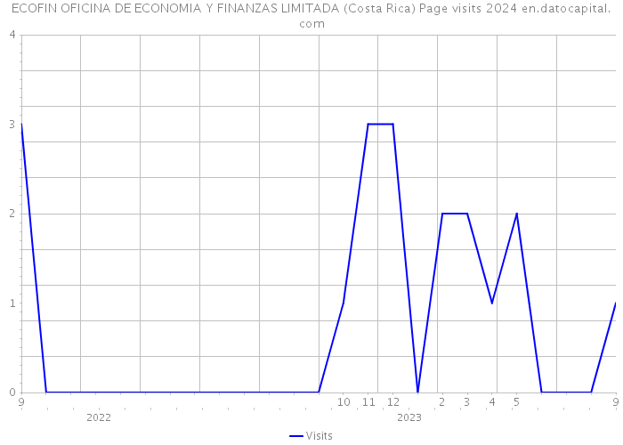 ECOFIN OFICINA DE ECONOMIA Y FINANZAS LIMITADA (Costa Rica) Page visits 2024 