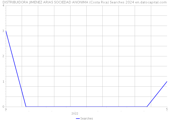 DISTRIBUIDORA JIMENEZ ARIAS SOCIEDAD ANONIMA (Costa Rica) Searches 2024 