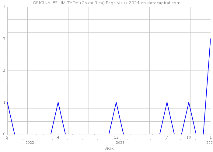 ORIGINALES LIMITADA (Costa Rica) Page visits 2024 