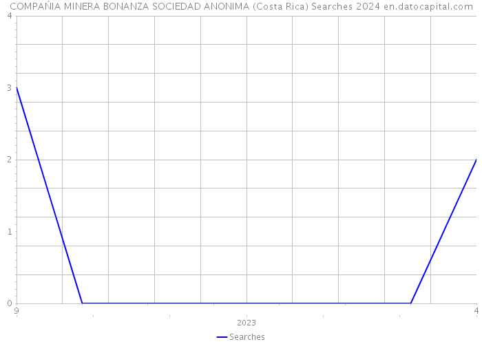 COMPAŃIA MINERA BONANZA SOCIEDAD ANONIMA (Costa Rica) Searches 2024 