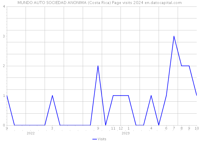 MUNDO AUTO SOCIEDAD ANONIMA (Costa Rica) Page visits 2024 