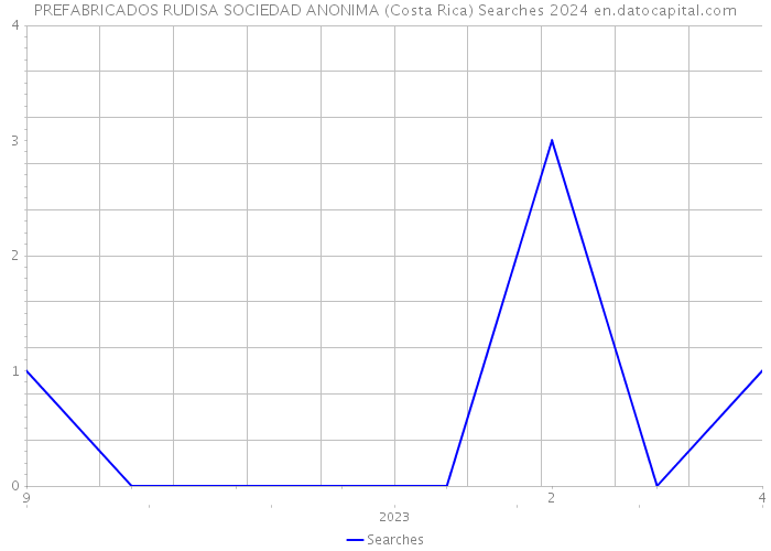 PREFABRICADOS RUDISA SOCIEDAD ANONIMA (Costa Rica) Searches 2024 