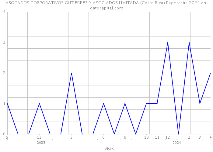 ABOGADOS CORPORATIVOS GUTIERREZ Y ASOCIADOS LIMITADA (Costa Rica) Page visits 2024 