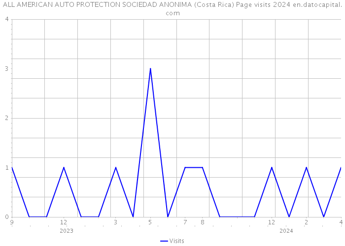 ALL AMERICAN AUTO PROTECTION SOCIEDAD ANONIMA (Costa Rica) Page visits 2024 