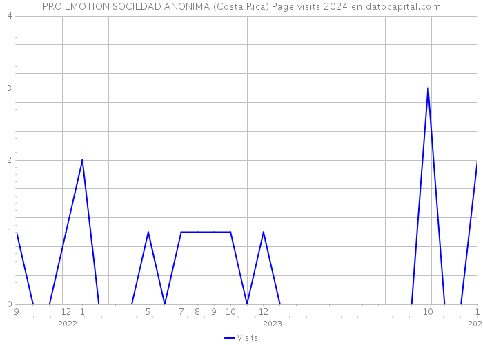 PRO EMOTION SOCIEDAD ANONIMA (Costa Rica) Page visits 2024 