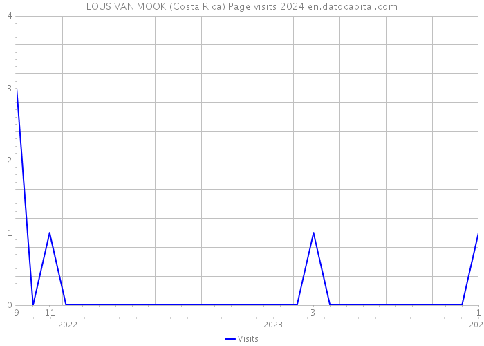 LOUS VAN MOOK (Costa Rica) Page visits 2024 
