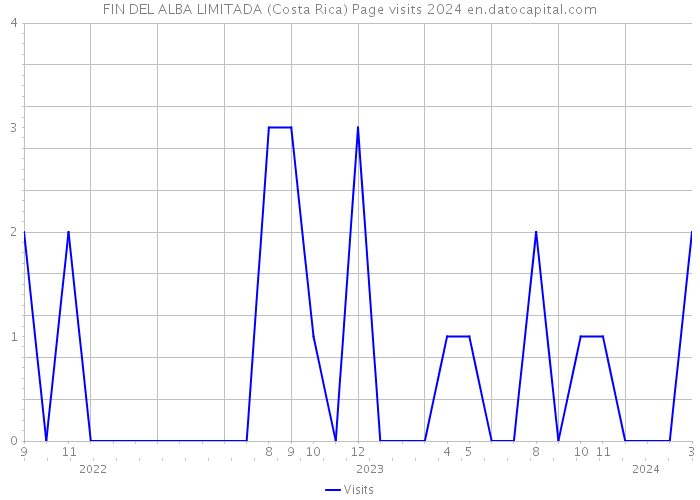 FIN DEL ALBA LIMITADA (Costa Rica) Page visits 2024 