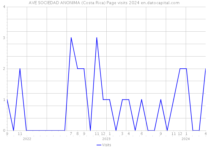 AVE SOCIEDAD ANONIMA (Costa Rica) Page visits 2024 