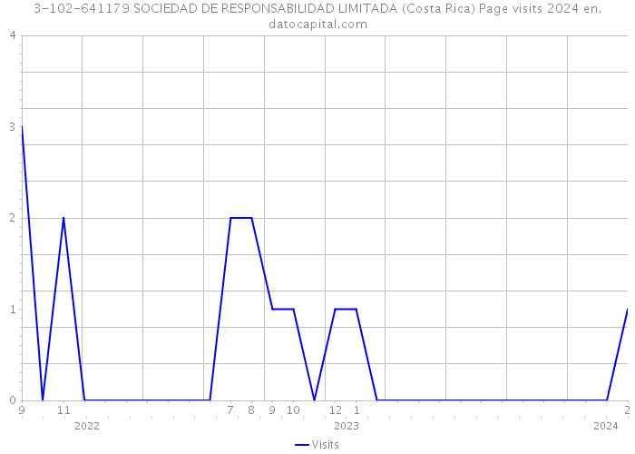 3-102-641179 SOCIEDAD DE RESPONSABILIDAD LIMITADA (Costa Rica) Page visits 2024 