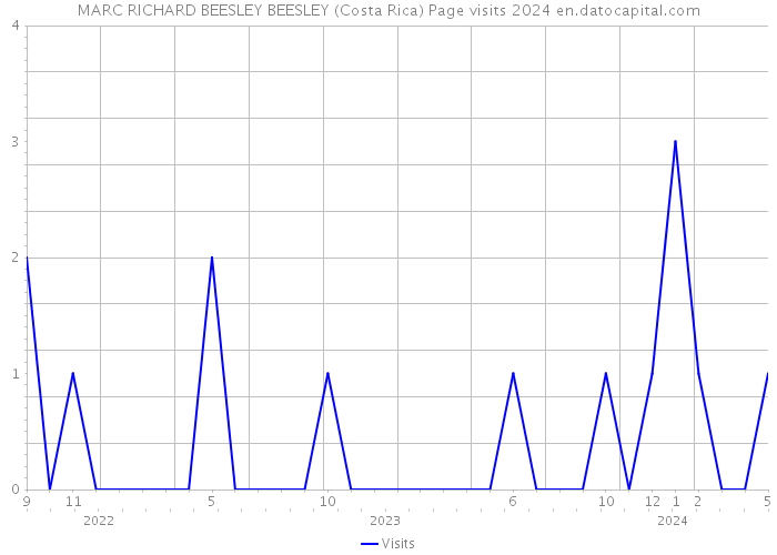 MARC RICHARD BEESLEY BEESLEY (Costa Rica) Page visits 2024 
