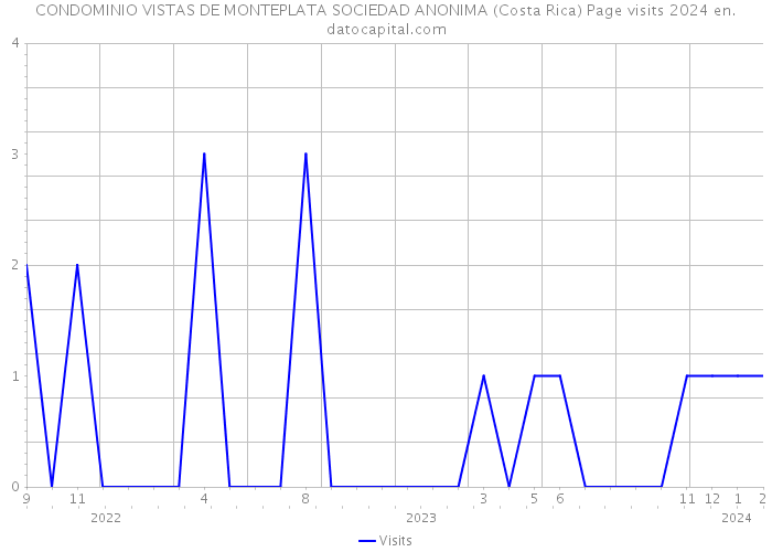 CONDOMINIO VISTAS DE MONTEPLATA SOCIEDAD ANONIMA (Costa Rica) Page visits 2024 