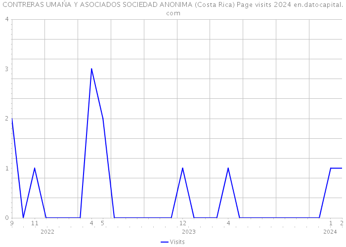 CONTRERAS UMAŃA Y ASOCIADOS SOCIEDAD ANONIMA (Costa Rica) Page visits 2024 