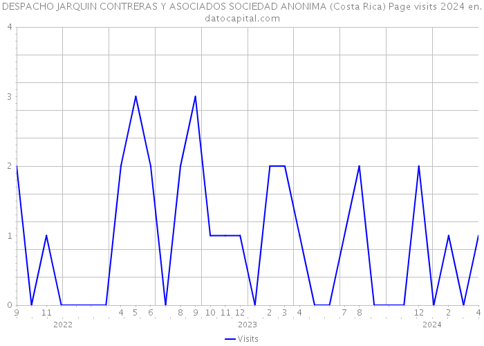DESPACHO JARQUIN CONTRERAS Y ASOCIADOS SOCIEDAD ANONIMA (Costa Rica) Page visits 2024 