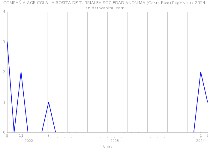COMPAŃIA AGRICOLA LA ROSITA DE TURRIALBA SOCIEDAD ANONIMA (Costa Rica) Page visits 2024 