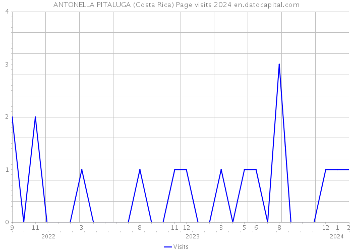 ANTONELLA PITALUGA (Costa Rica) Page visits 2024 