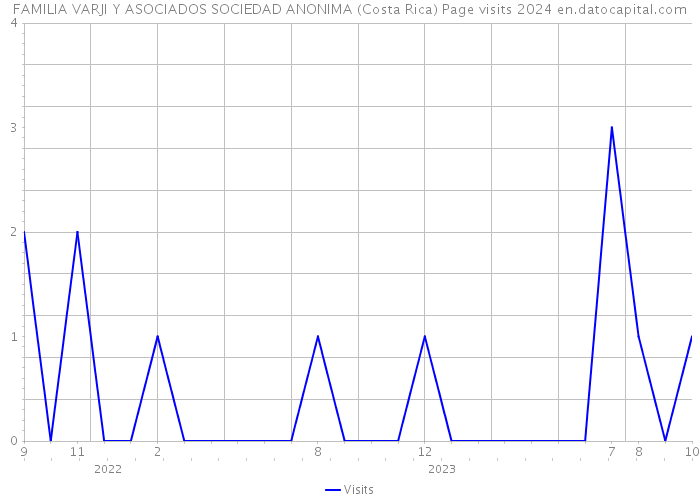 FAMILIA VARJI Y ASOCIADOS SOCIEDAD ANONIMA (Costa Rica) Page visits 2024 