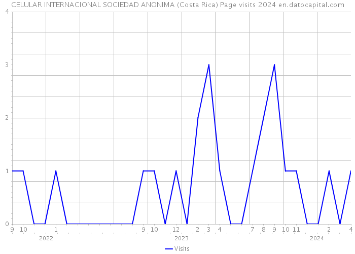 CELULAR INTERNACIONAL SOCIEDAD ANONIMA (Costa Rica) Page visits 2024 