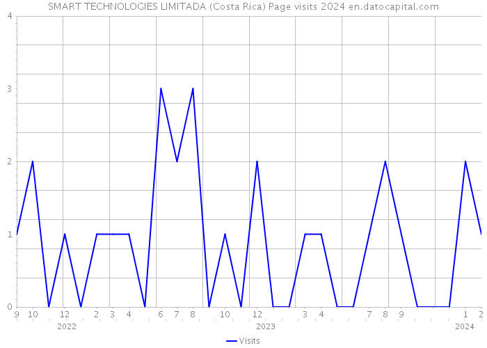 SMART TECHNOLOGIES LIMITADA (Costa Rica) Page visits 2024 