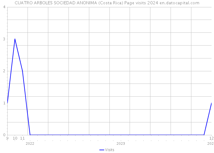 CUATRO ARBOLES SOCIEDAD ANONIMA (Costa Rica) Page visits 2024 