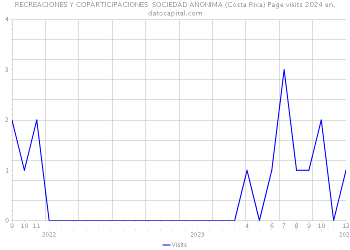 RECREACIONES Y COPARTICIPACIONES SOCIEDAD ANONIMA (Costa Rica) Page visits 2024 