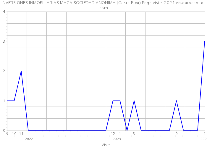 INVERSIONES INMOBILIARIAS MAGA SOCIEDAD ANONIMA (Costa Rica) Page visits 2024 