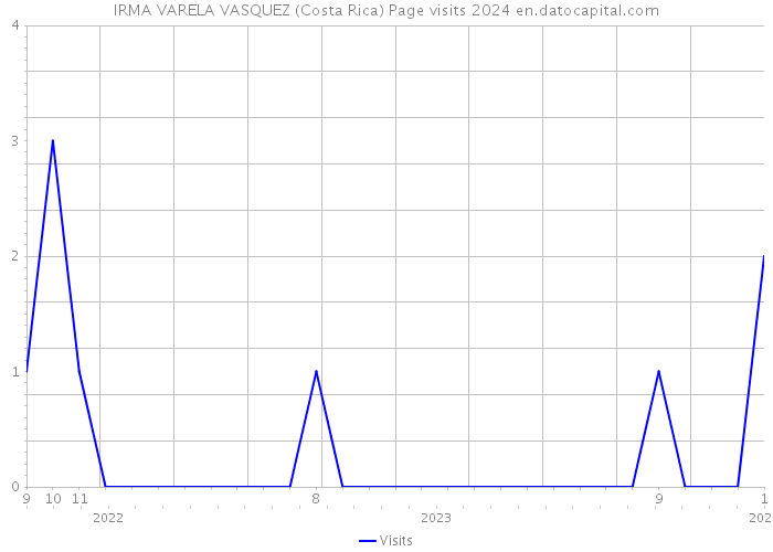 IRMA VARELA VASQUEZ (Costa Rica) Page visits 2024 