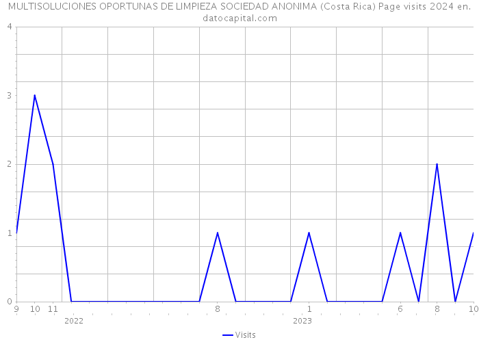 MULTISOLUCIONES OPORTUNAS DE LIMPIEZA SOCIEDAD ANONIMA (Costa Rica) Page visits 2024 